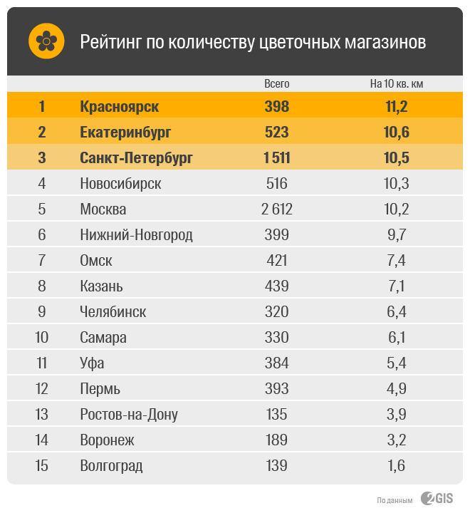 Нижний список городов. Рейтинг магазина. На каком месте Новосибирск по площади. Новосибирск какое место занимает в России. Какое место занимает Екатеринбург.